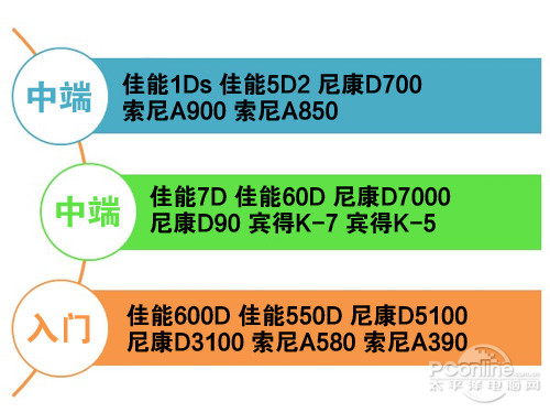 当今消费类单反阶梯简图