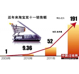 淘宝+天猫一天网购191亿 凸显巨大消费潜力