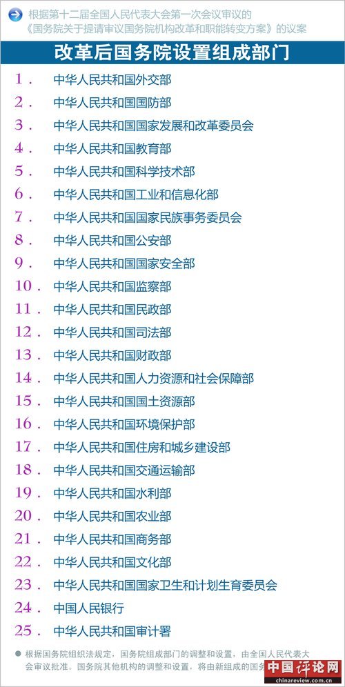 图表：改革后国务院设置组成部门