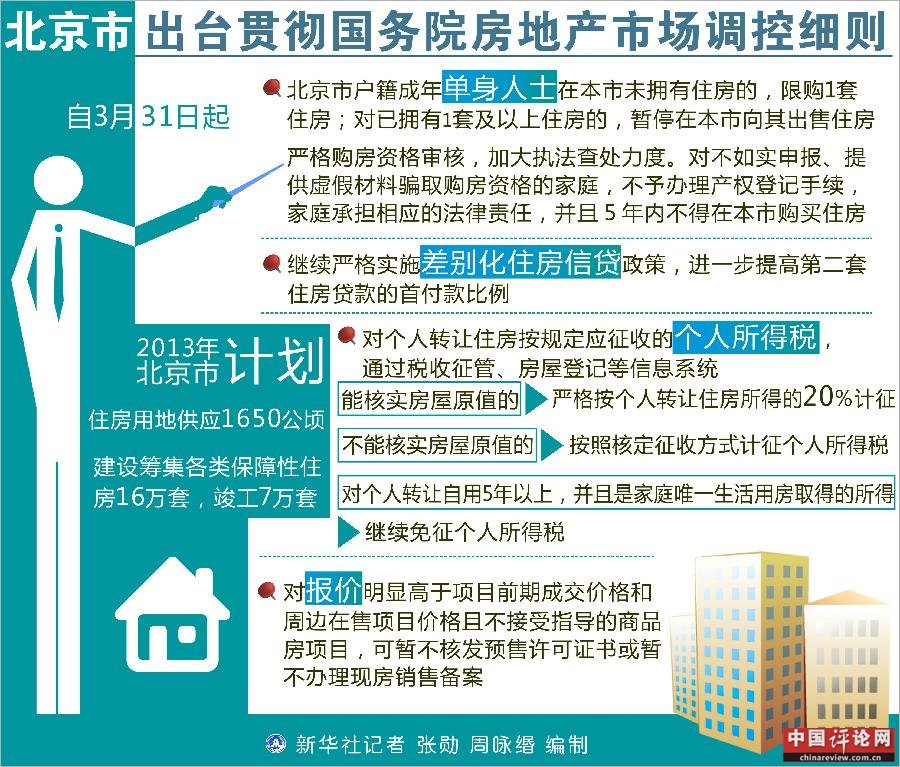 （图表）[北京“国五条”细则]北京市出台贯彻国务院房地产市场调控细则