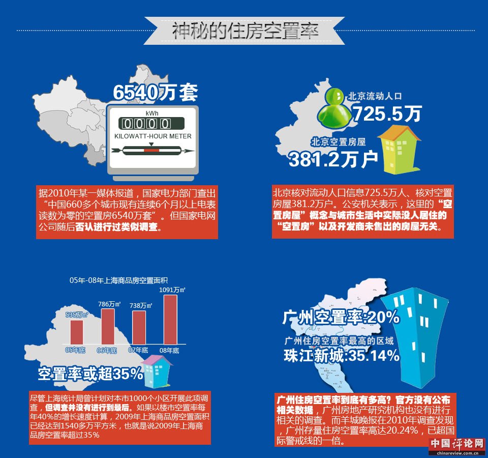 住房空置率,楼市泡沫,商品房供应,楼市调控