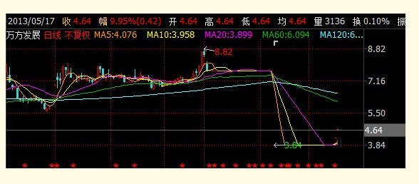 万方发展定增30亿谋转型 再融资引爆地产繁荣新猜想