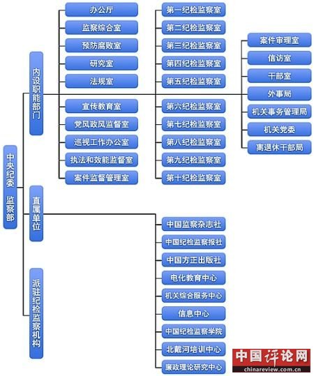 网站公布了中央纪委监察部组织机构框图