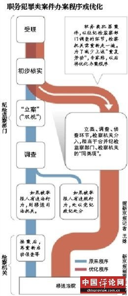 专家回应“双规”退出历史舞台:频率将减少