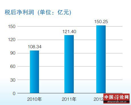 三峡集团是高利润企业