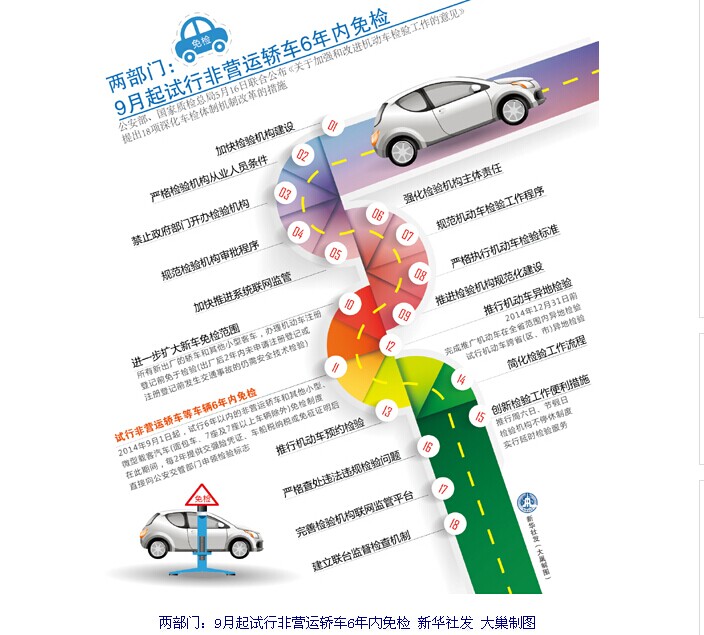 非营运轿车6年内免上线检验 两部门出台机动车检验改革举措