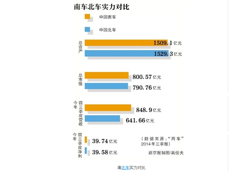 南北车合并后拟更名中国中车 总资产有望超3000亿