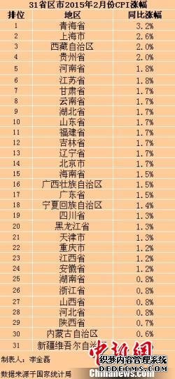 31省份2月份CPI出炉29省份涨幅出现回升（附表）