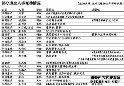 房企人事变动 高管去向折射行业变局