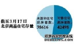 库存压力大 北京楼市能否逆袭？