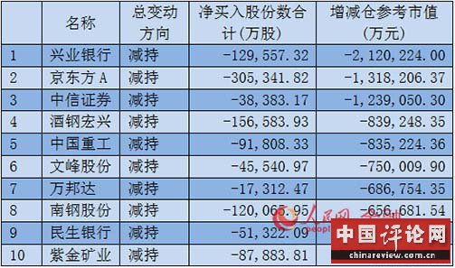 2015年A股上市公司重要股东累计持股市值负增长前十位（数据来源：wind）