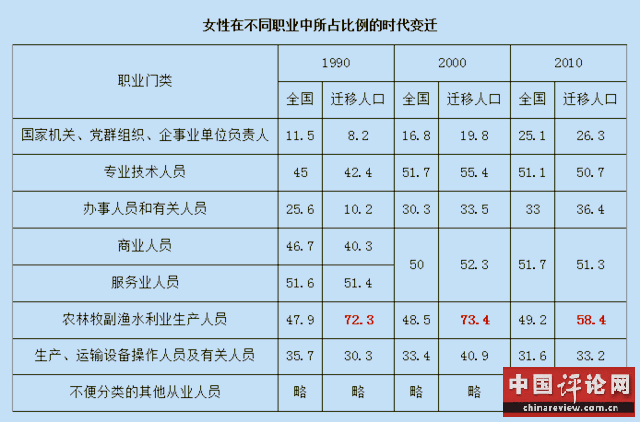 数据来源：根据1990、2000、2010年三次全国人口普查数据计算整理而成