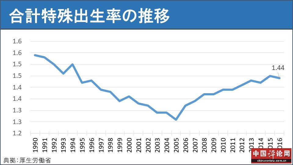 日本总和生育率（1990~2016）