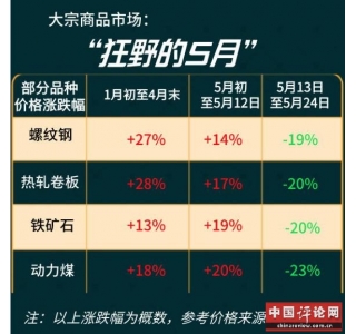 国常会两次“点名”，五部门约谈，大宗商品怎么了？