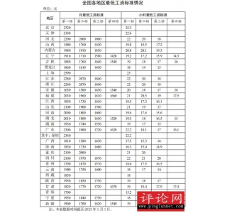 全国各地区最低工资标准出炉！14个地区≥2000元